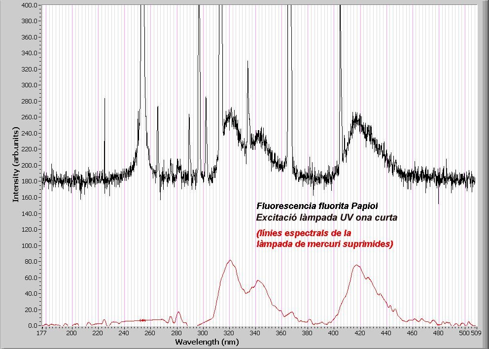 Fig 3. fluorescencia ona curta papiol