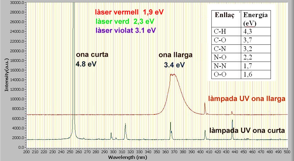 Fig 5. Energia lampares UV