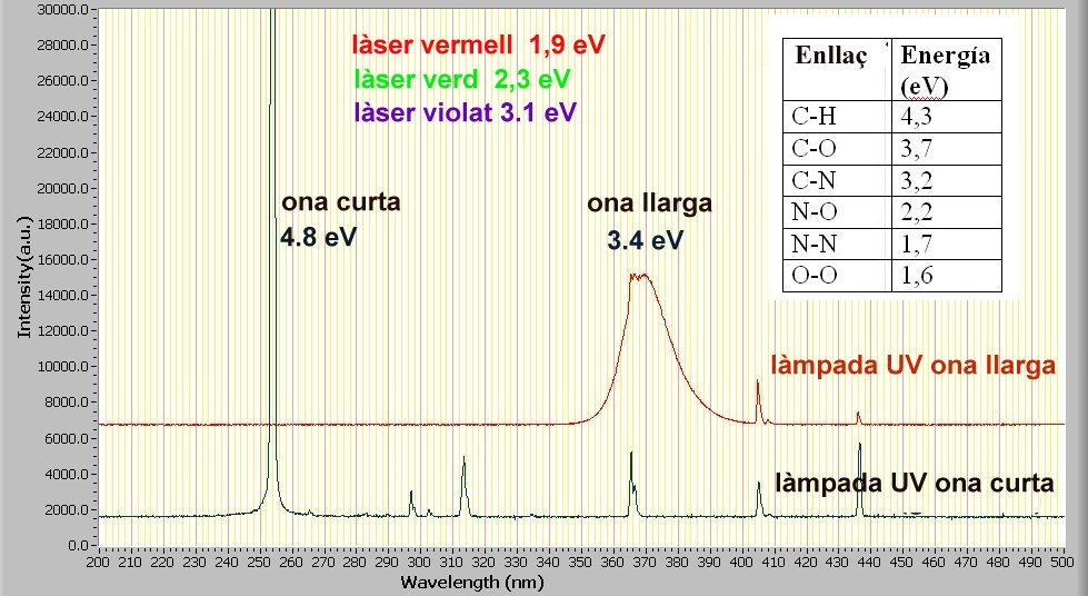 Fig 5. Energia lampares UV