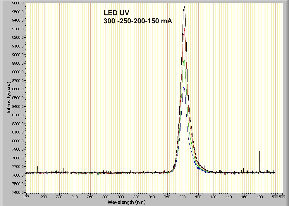 Figura 7. LED UV 300 to 150 mA