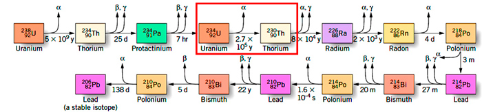 serie-de-desintegracio-U-Pb
